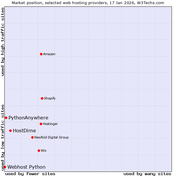 Market position of HostDime vs. PythonAnywhere vs. Webhost Python