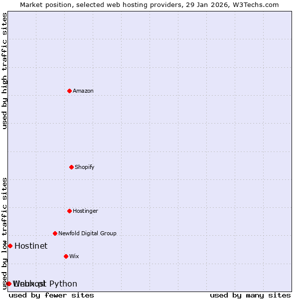 Market position of Hostinet vs. Linux.pl vs. Webhost Python