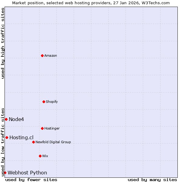Market position of Hosting.cl vs. Node4 vs. Webhost Python