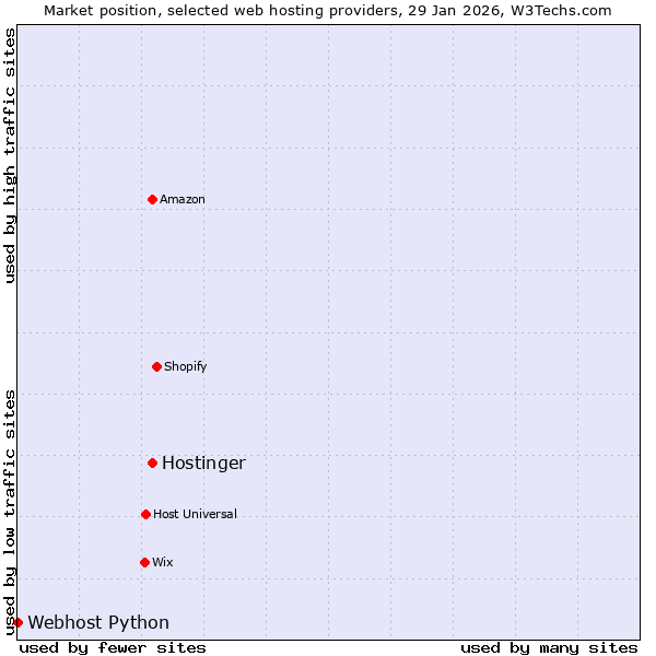 Market position of Hostinger vs. Webhost Python