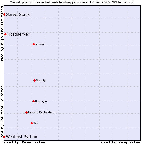 Market position of Hostiserver vs. ServerStack vs. Webhost Python