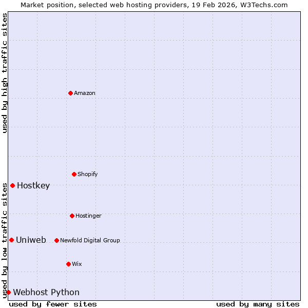 Market position of Hostkey vs. Uniweb vs. Webhost Python