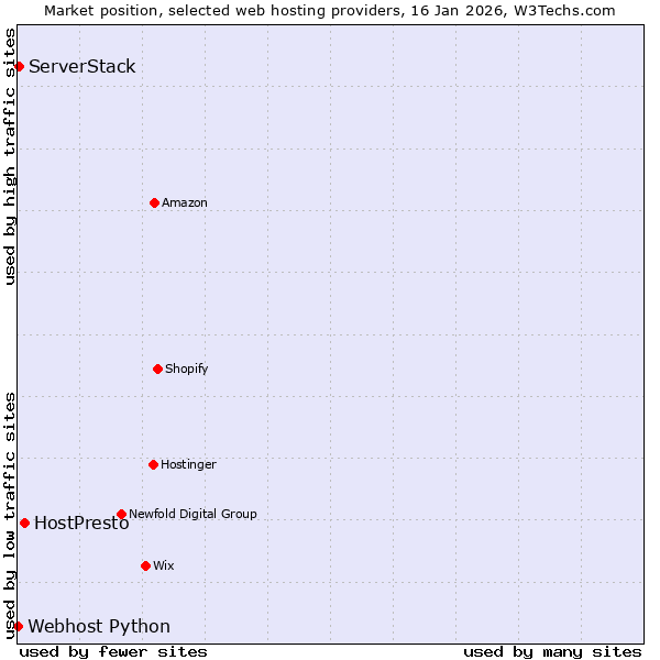 Market position of HostPresto vs. ServerStack vs. Webhost Python