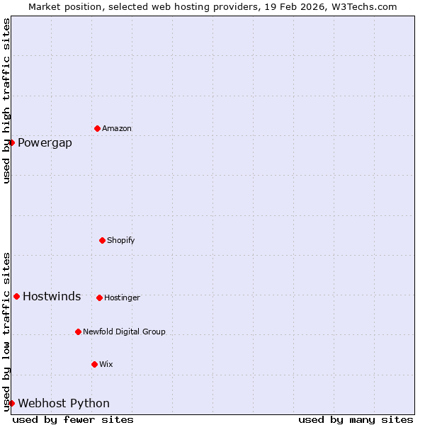 Market position of Hostwinds vs. Powergap vs. Webhost Python