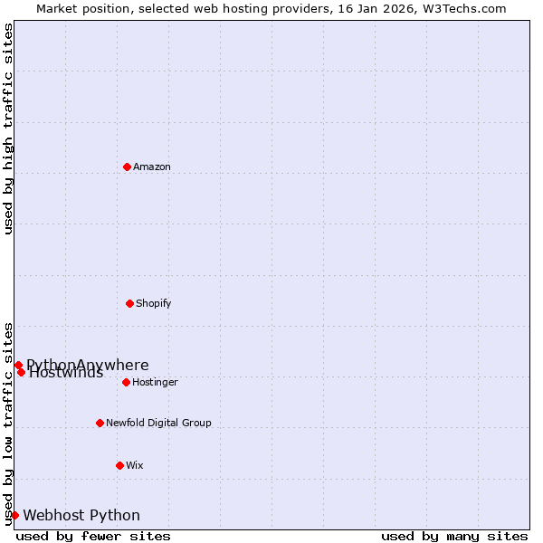 Market position of Hostwinds vs. PythonAnywhere vs. Webhost Python