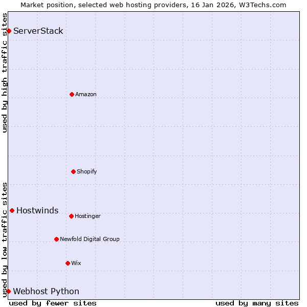 Market position of Hostwinds vs. ServerStack vs. Webhost Python