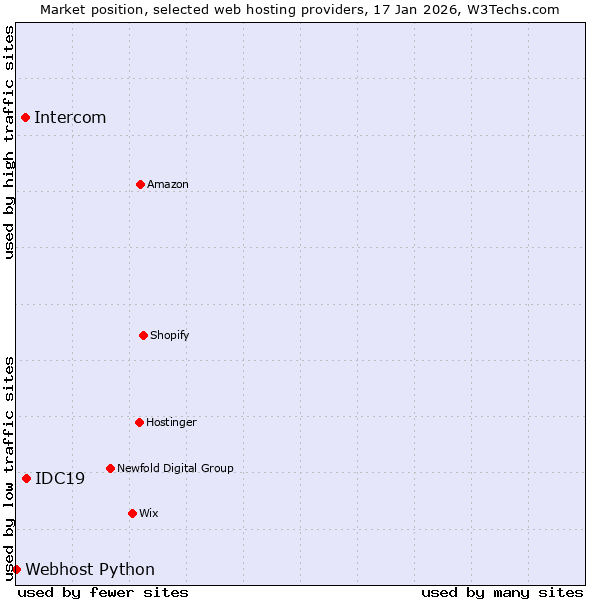 Market position of IDC19 vs. Intercom vs. Webhost Python