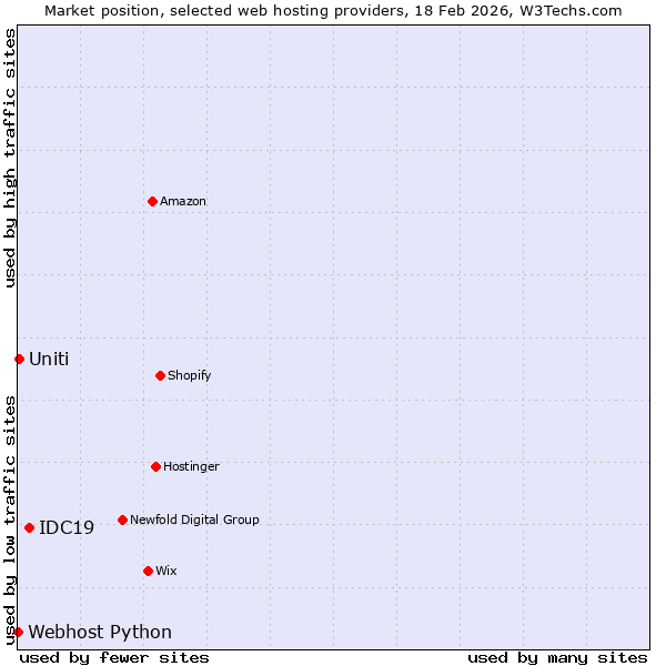 Market position of IDC19 vs. Uniti vs. Webhost Python
