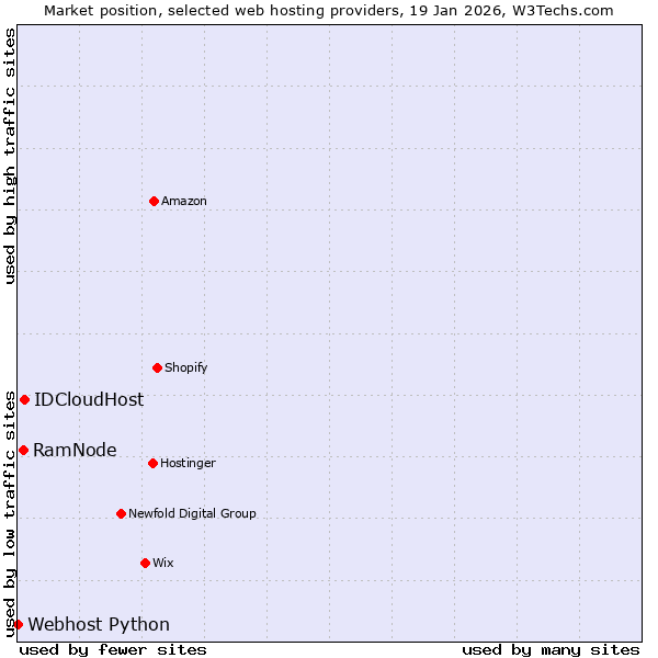 Market position of IDCloudHost vs. RamNode vs. Webhost Python