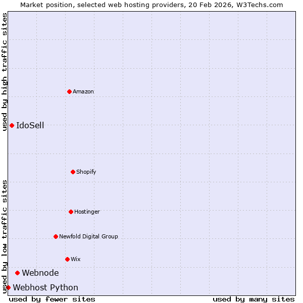 Market position of Webnode vs. IdoSell vs. Webhost Python