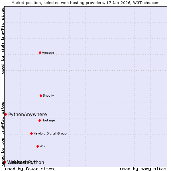 Market position of PythonAnywhere vs. iHouseweb vs. Webhost Python