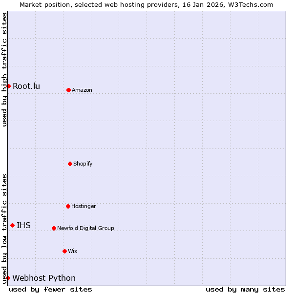 Market position of IHS vs. Root.lu vs. Webhost Python