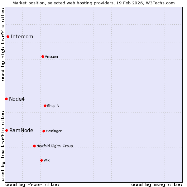Market position of Intercom vs. RamNode vs. Node4