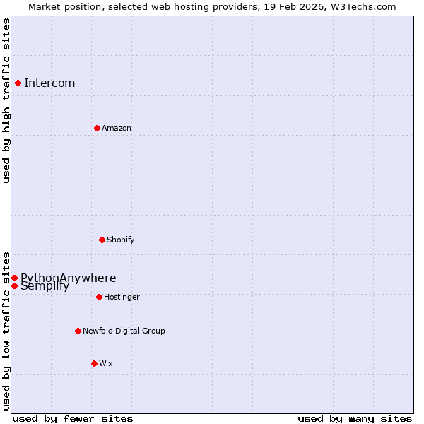 Market position of Intercom vs. Semplify vs. PythonAnywhere