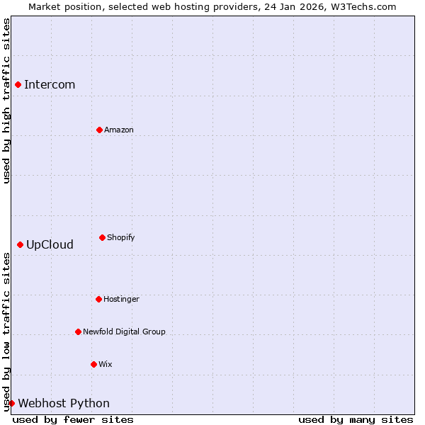 Market position of UpCloud vs. Intercom vs. Webhost Python