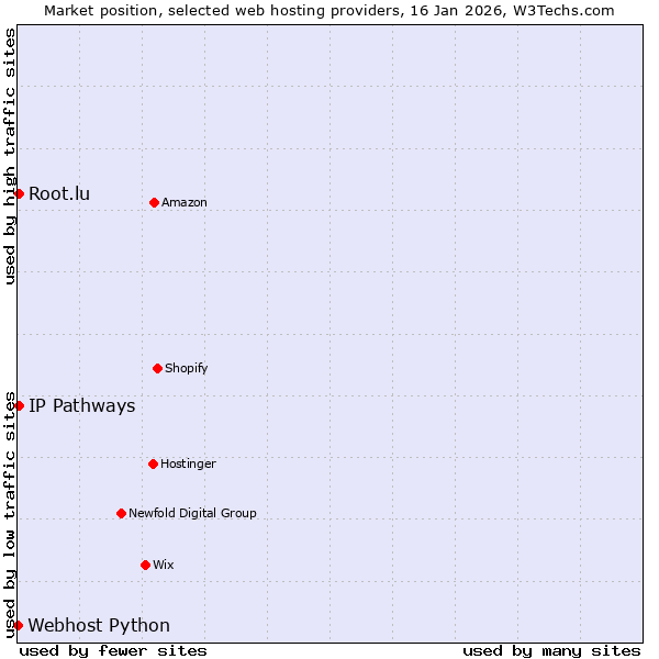 Market position of Root.lu vs. IP Pathways vs. Webhost Python