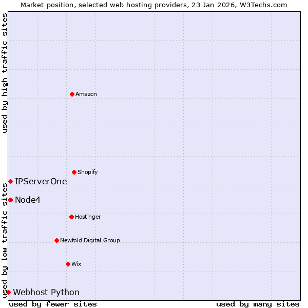Market position of IPServerOne vs. Node4 vs. Webhost Python