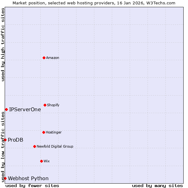 Market position of IPServerOne vs. ProDB vs. Webhost Python