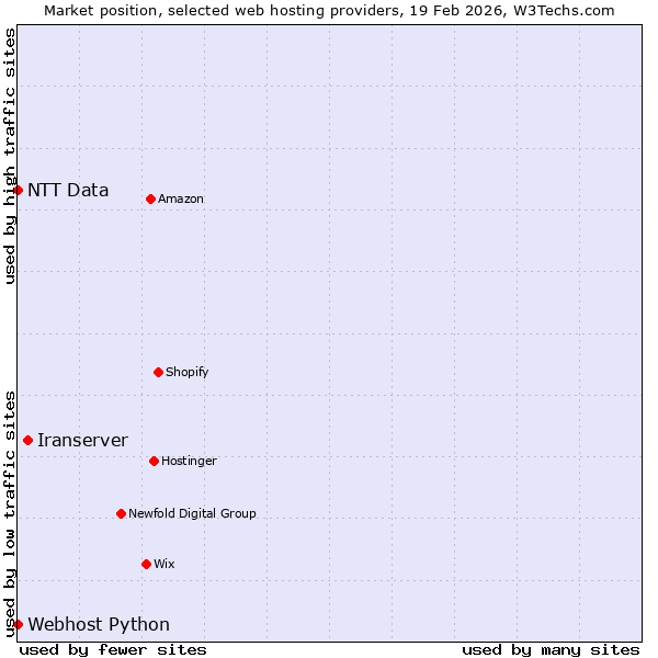 Market position of Iranserver vs. Webhost Python vs. NTT Data