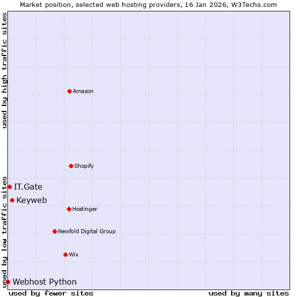 Market position of Keyweb vs. IT.Gate vs. Webhost Python