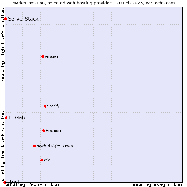 Market position of IT.Gate vs. ServerStack vs. Ucell