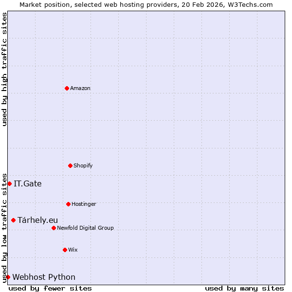 Market position of Tárhely.eu vs. IT.Gate vs. Webhost Python