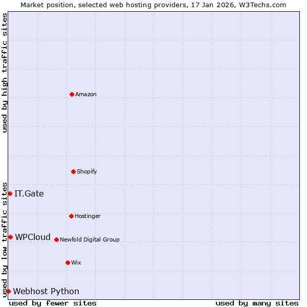 Market position of WPCloud vs. IT.Gate vs. Webhost Python