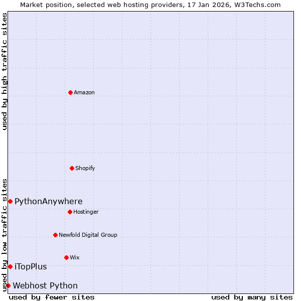 Market position of iTopPlus vs. PythonAnywhere vs. Webhost Python