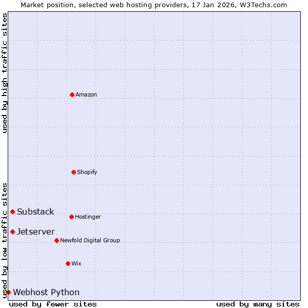 Market position of Substack vs. Jetserver vs. Webhost Python