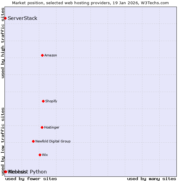 Market position of Kenesis vs. ServerStack vs. Webhost Python