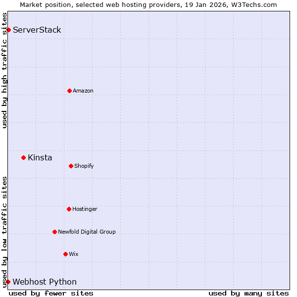 Market position of Kinsta vs. ServerStack vs. Webhost Python