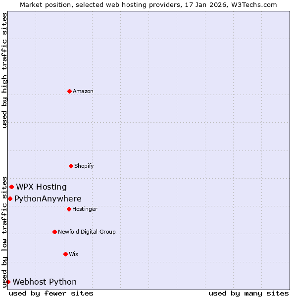 Market position of WPX Hosting vs. PythonAnywhere vs. Webhost Python