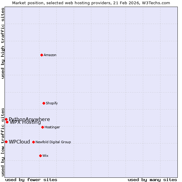 Market position of WPX Hosting vs. WPCloud vs. PythonAnywhere