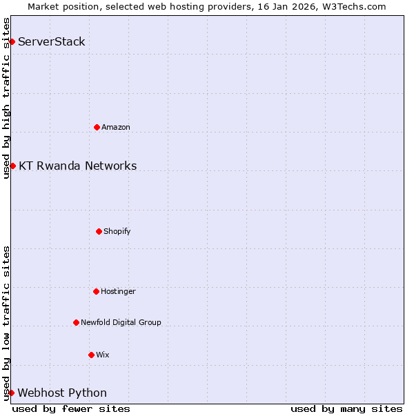 Market position of KT Rwanda Networks vs. ServerStack vs. Webhost Python