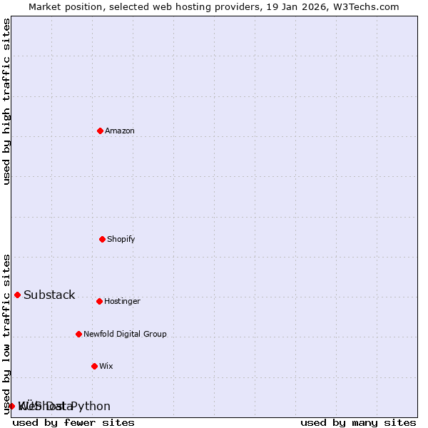 Market position of Substack vs. KÜS Data vs. Webhost Python