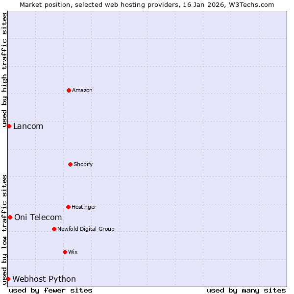 Market position of Oni Telecom vs. Lancom vs. Webhost Python