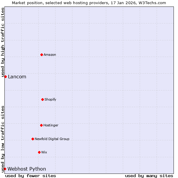 Market position of Lancom vs. Webhost Python