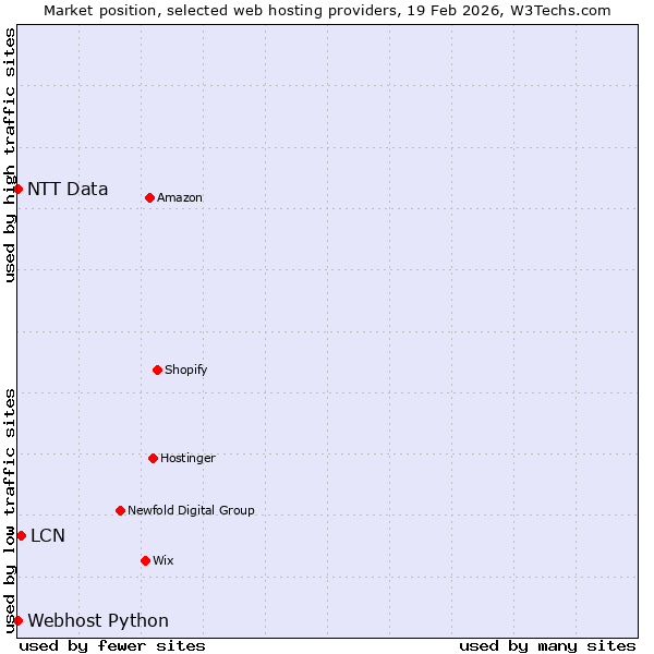 Market position of LCN vs. Webhost Python vs. NTT Data