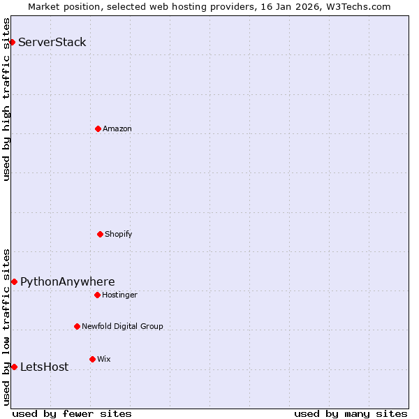 Market position of PythonAnywhere vs. LetsHost vs. ServerStack