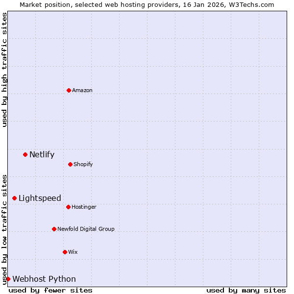 Market position of Netlify vs. Lightspeed vs. Webhost Python