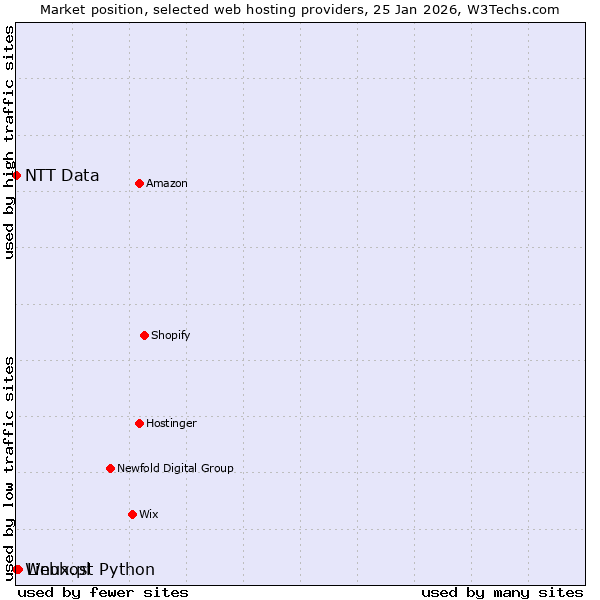 Market position of Linux.pl vs. Webhost Python vs. NTT Data