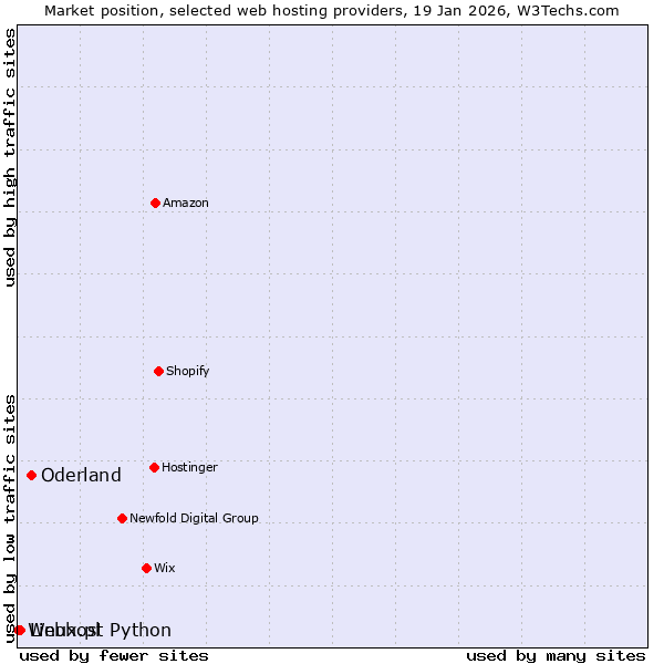 Market position of Oderland vs. Linux.pl vs. Webhost Python