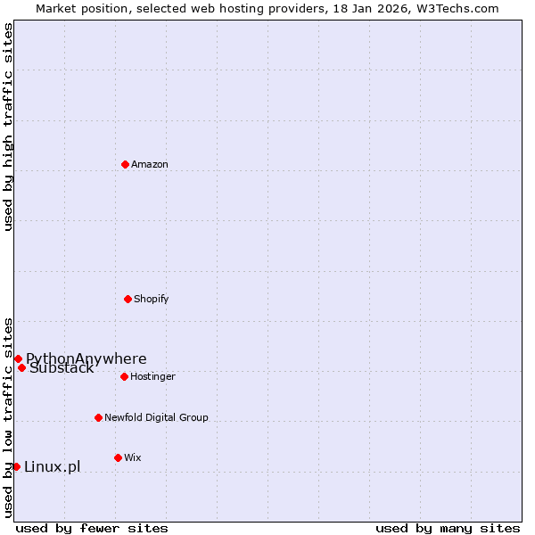 Market position of Substack vs. PythonAnywhere vs. Linux.pl