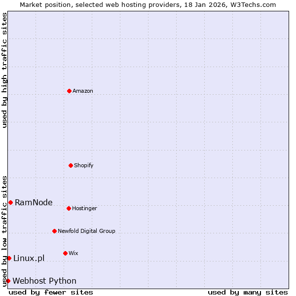 Market position of RamNode vs. Linux.pl vs. Webhost Python