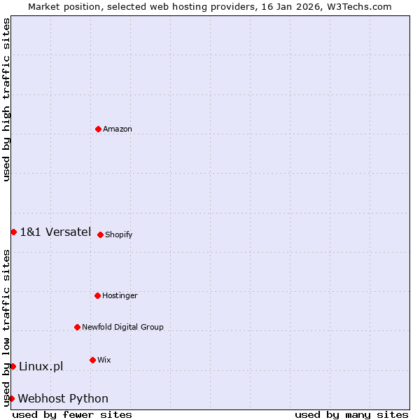 Market position of 1&1 Versatel vs. Linux.pl vs. Webhost Python