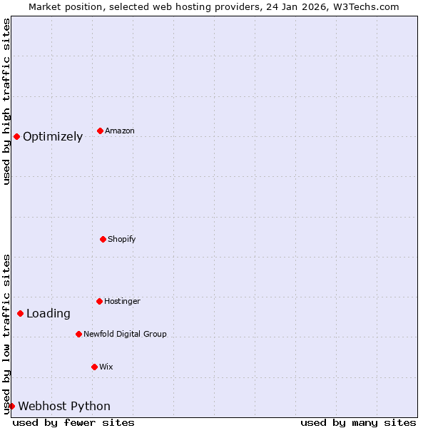 Market position of Loading vs. Optimizely vs. Webhost Python