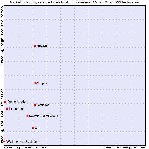 Market position of Loading vs. RamNode vs. Webhost Python