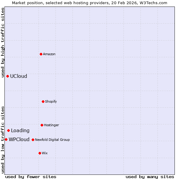 Market position of Loading vs. UCloud vs. WPCloud