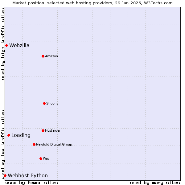 Market position of Loading vs. Webzilla vs. Webhost Python