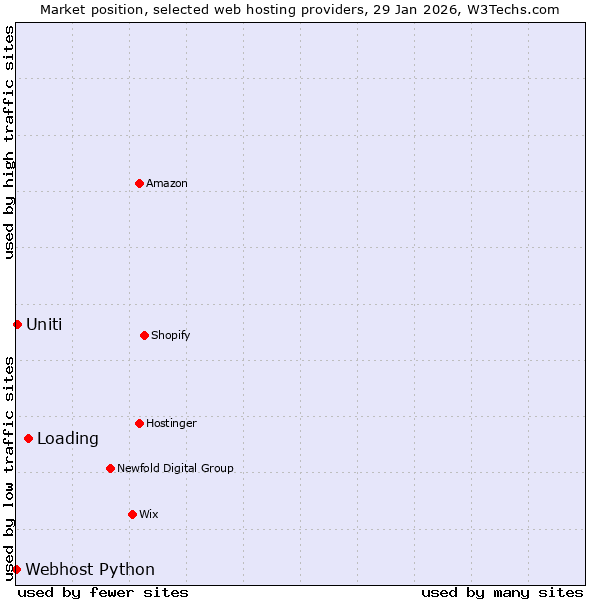 Market position of Loading vs. Uniti vs. Webhost Python